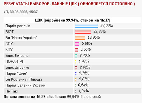 Таблица результатов выборов по состоянию на 16.37 по Киеву. Источник: сайт www2.pravda.com.ua 